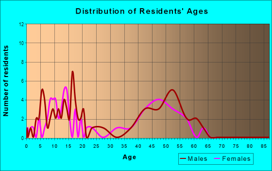 Age and Sex of Residents in South Creekside in San Jose, CA