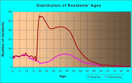 Age and Sex of Residents in Castaic in Castaic, CA
