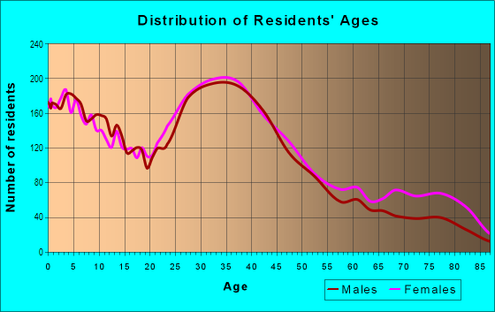 Age and Sex of Residents in Friendly Valley in Canyon Country, CA