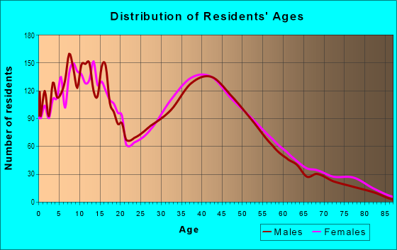 Age and Sex of Residents in Canyon Country in Canyon Country, CA
