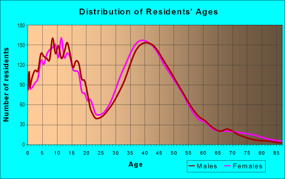 Age and Sex of Residents in Saugus in Santa Clarita, CA