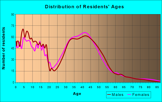 Age and Sex of Residents in Valencia Northpark in Valencia, CA