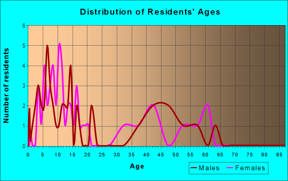 Age and Sex of Residents in Macmillan Ranch in Canyon Country, CA