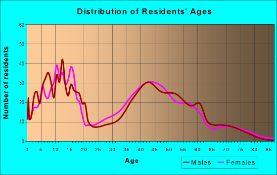Age and Sex of Residents in Sand Canyon in Canyon Country, CA