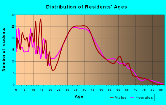 Age and Sex of Residents in Vista Del Canon in Newhall, CA