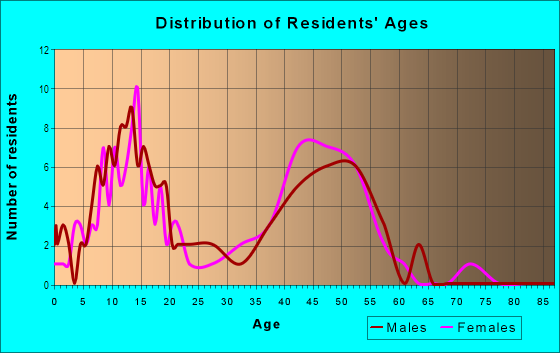 Age and Sex of Residents in Canyon County Crest Villas in Newhall, CA