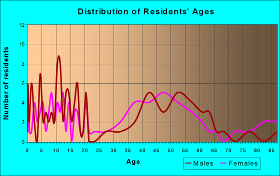 Age and Sex of Residents in Vista Ridge in Valencia, CA