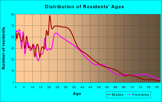 Age and Sex of Residents in Vista Valencia in Newhall, CA