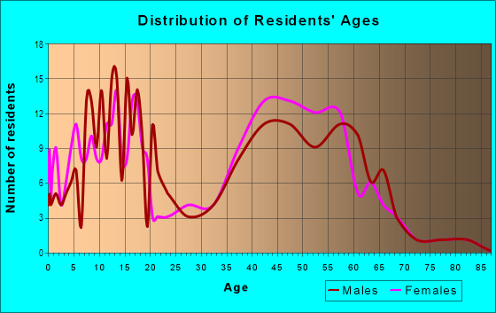 Age and Sex of Residents in Valencia Hills in Valencia, CA