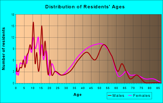 Age and Sex of Residents in Valencia Meadows in Valencia, CA