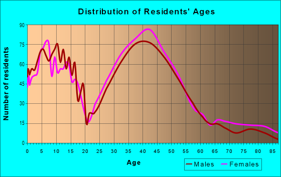Age and Sex of Residents in Valencia Valley in Valencia, CA