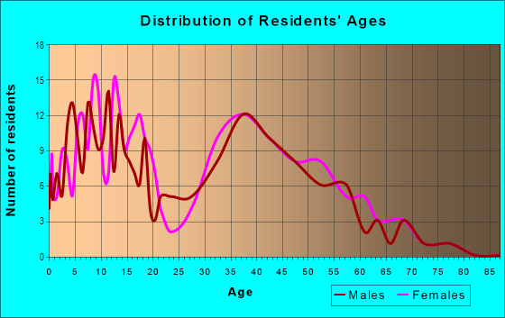 Age and Sex of Residents in Falcon Ridge in Canyon Country, CA