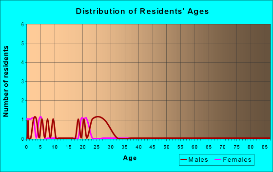 Age and Sex of Residents in Magnolia Industrial Park in Rogers, AR