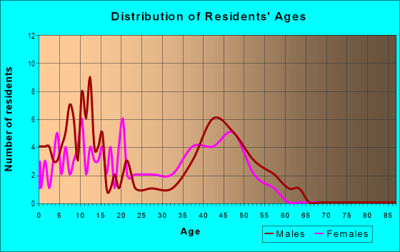 Age and Sex of Residents in Porta Bella in Santa Clarita, CA