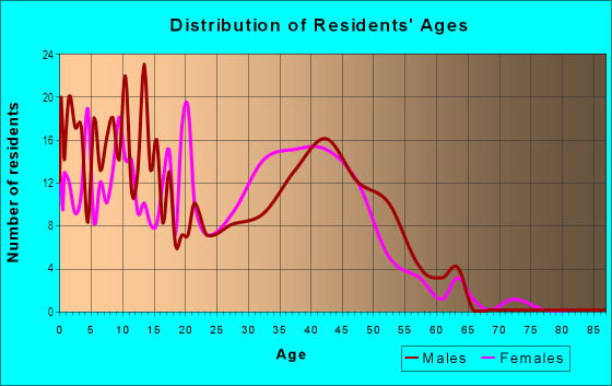 Age and Sex of Residents in Claiborne's Arch in Santa Clarita, CA