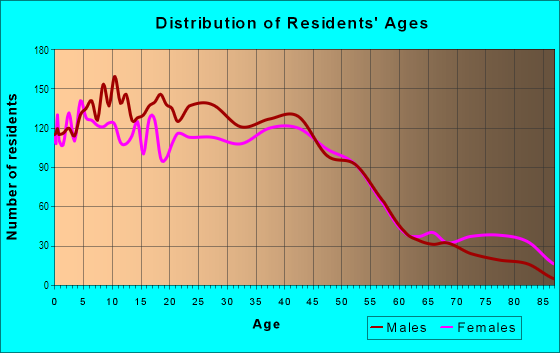 Age and Sex of Residents in Newhall in Newhall, CA