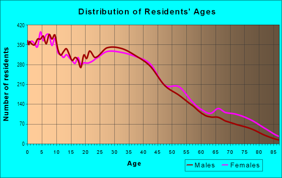 Age and Sex of Residents in North Salinas in Salinas, CA