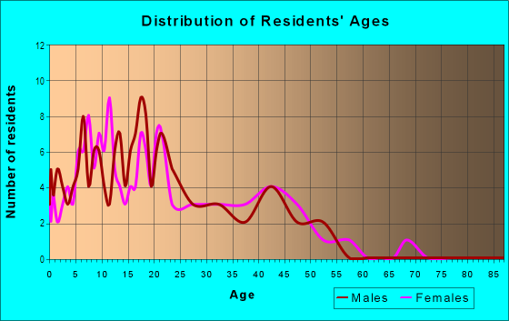 Age and Sex of Residents in Mountain Valley in Salinas, CA