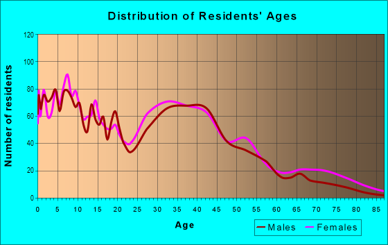 Age and Sex of Residents in Harden Ranch in Salinas, CA