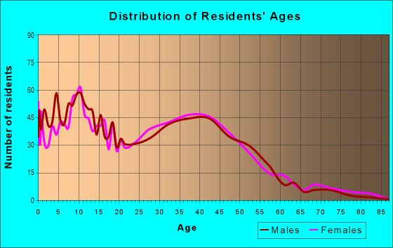 Age and Sex of Residents in Laurel West in Salinas, CA