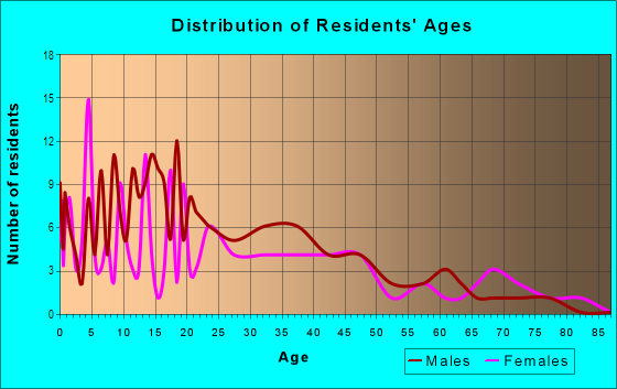 Age and Sex of Residents in Westridge in Salinas, CA