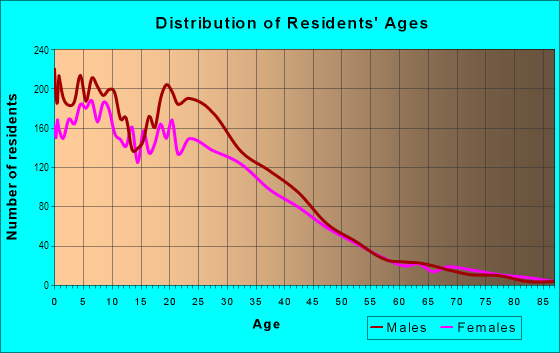 Age and Sex of Residents in Creekbridge in Salinas, CA