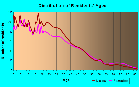 Age and Sex of Residents in Sunset in Salinas, CA