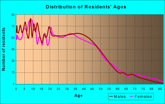 Age and Sex of Residents in Westmont in Pomona, CA