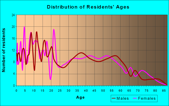 Age and Sex of Residents in Chino Hills in Chino, CA