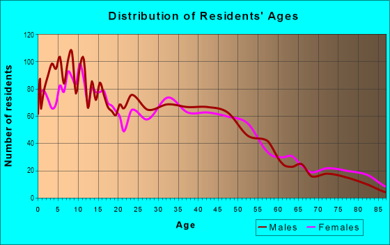 Age and Sex of Residents in Ganesha Park in Pomona, CA