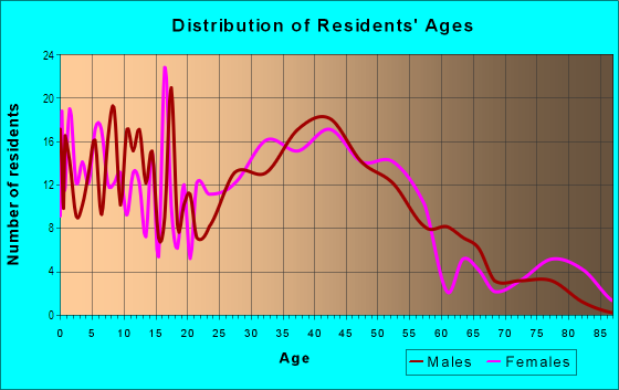 Age and Sex of Residents in Lincoln Park in Pomona, CA