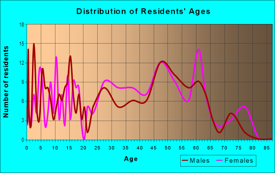 Age and Sex of Residents in Mountain Meadows in San Dimas, CA