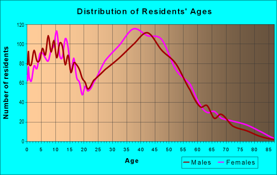 Age and Sex of Residents in Diamond Ranch in Diamond Bar, CA