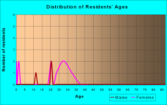 Age and Sex of Residents in Cal Poly in Pomona, CA