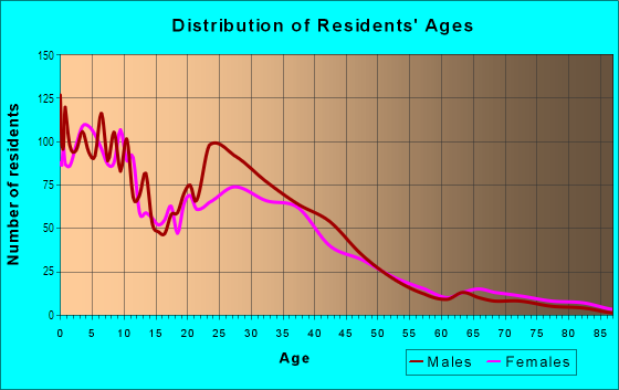 Age and Sex of Residents in Indian Hill in Pomona, CA