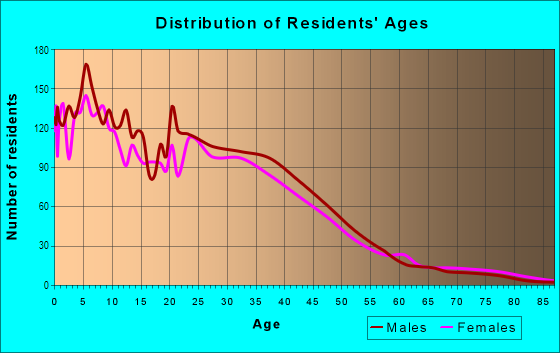 Age and Sex of Residents in West Holt in Pomona, CA