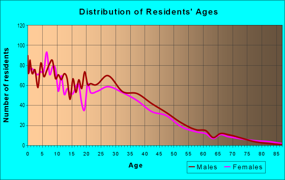 Age and Sex of Residents in Mission Corona in Pomona, CA