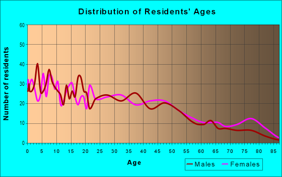 Age and Sex of Residents in Wilson in Stockton, CA