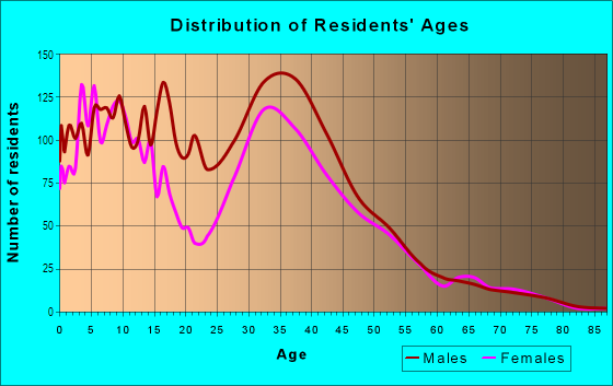 Age and Sex of Residents in Weston Ranch in Stockton, CA