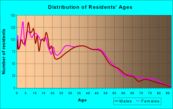 Age and Sex of Residents in Weber Ranch in Stockton, CA