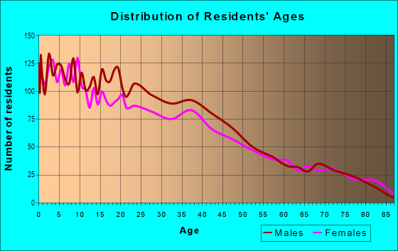 Age and Sex of Residents in Waterloo in Stockton, CA