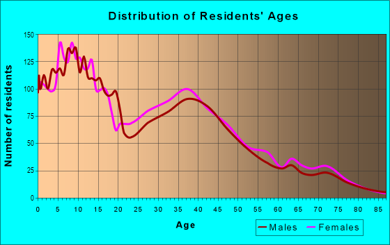 Age and Sex of Residents in Van Buskirk in Stockton, CA