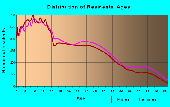 Age and Sex of Residents in Valley Oak District in Stockton, CA