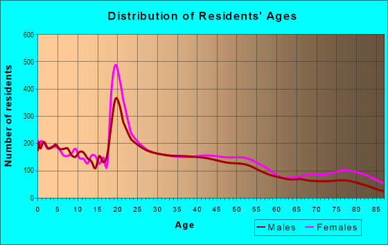 Age and Sex of Residents in University District in Stockton, CA