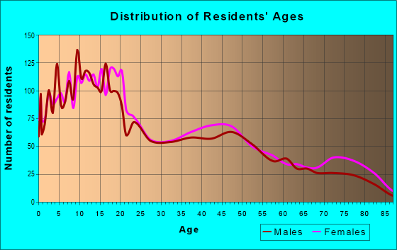 Age and Sex of Residents in Tam O'Shanter in Stockton, CA