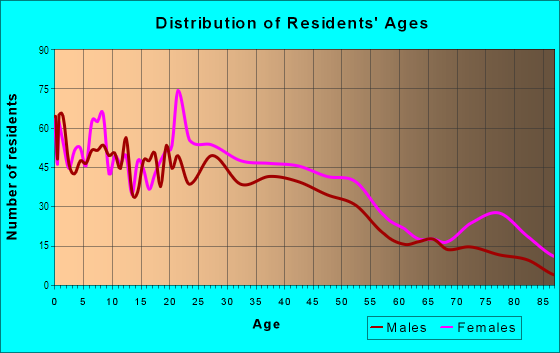 Age and Sex of Residents in Swain Oaks in Stockton, CA