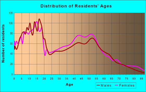 Age and Sex of Residents in Stonewood in Stockton, CA