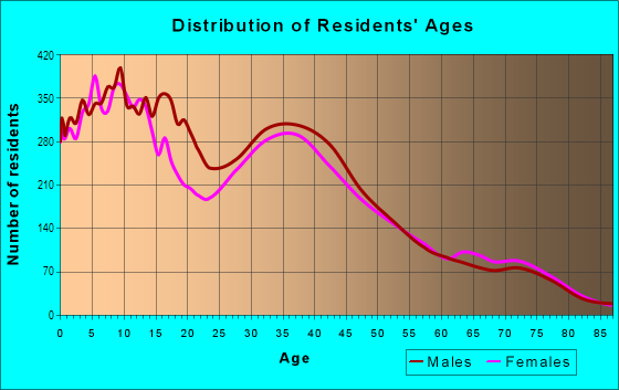 Age and Sex of Residents in Southwest Stockton in Stockton, CA