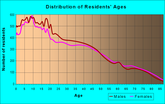 Age and Sex of Residents in Southeast Stockton in Stockton, CA
