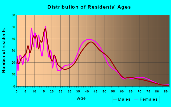 Age and Sex of Residents in Hidden Springs in Moreno Valley, CA